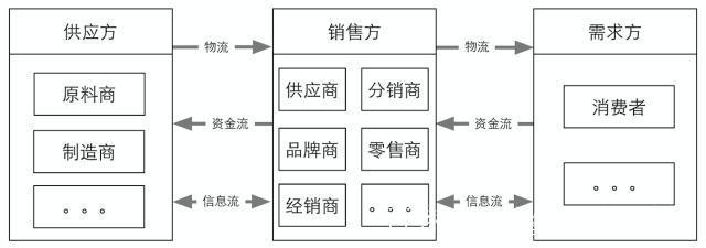 工业互联网中\